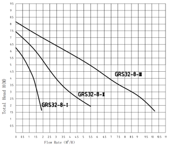 Циркуляционный насос TAIFU GRS32/8